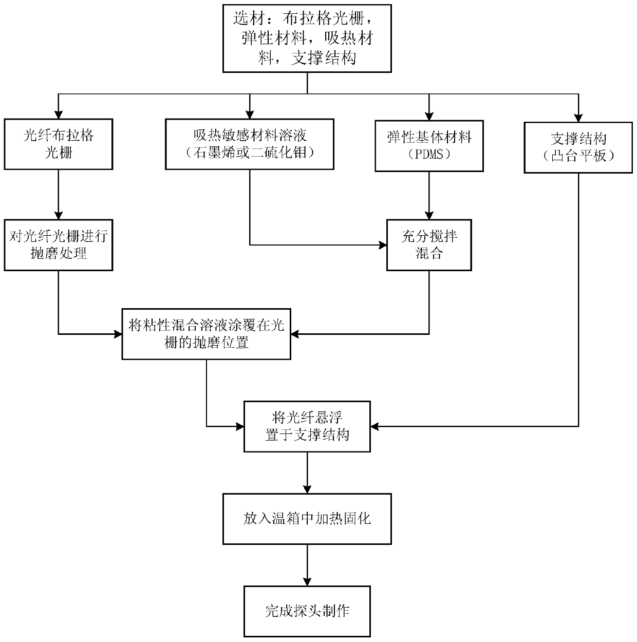 A photoacoustic excitation and detection integrated probe based on side-polished fiber grating and its manufacturing method and testing method