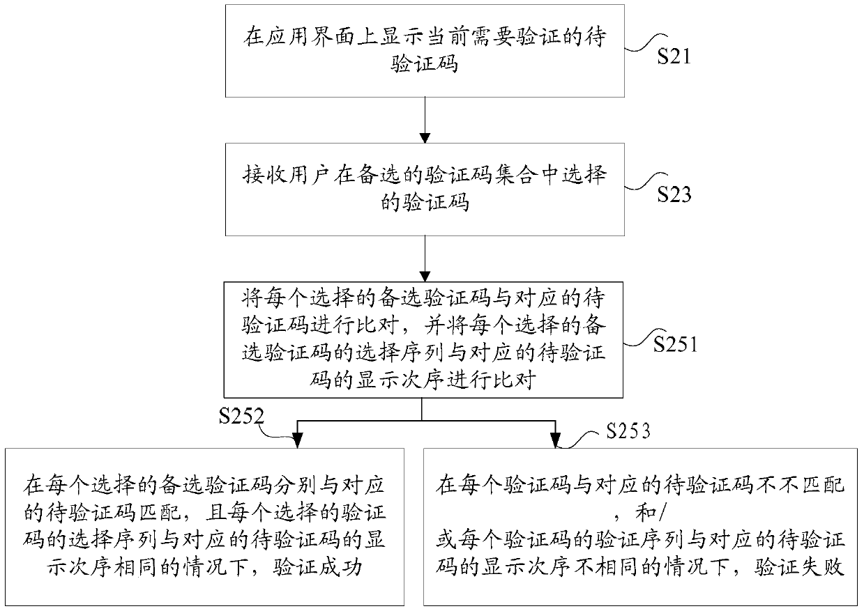 Verification method, device and system for verifying information