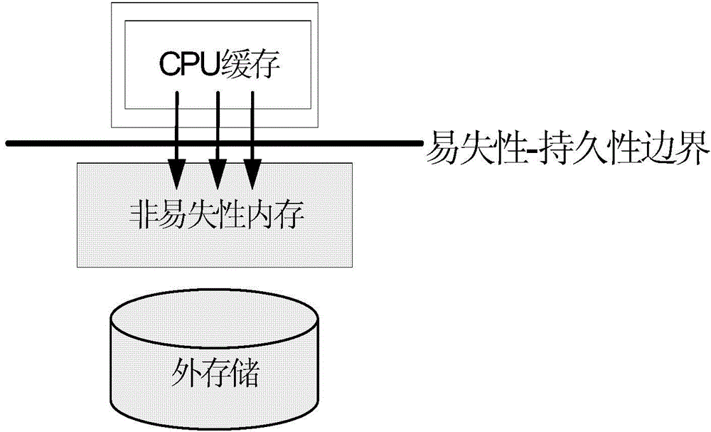 Persistent internal memory transaction processing cache management method and device