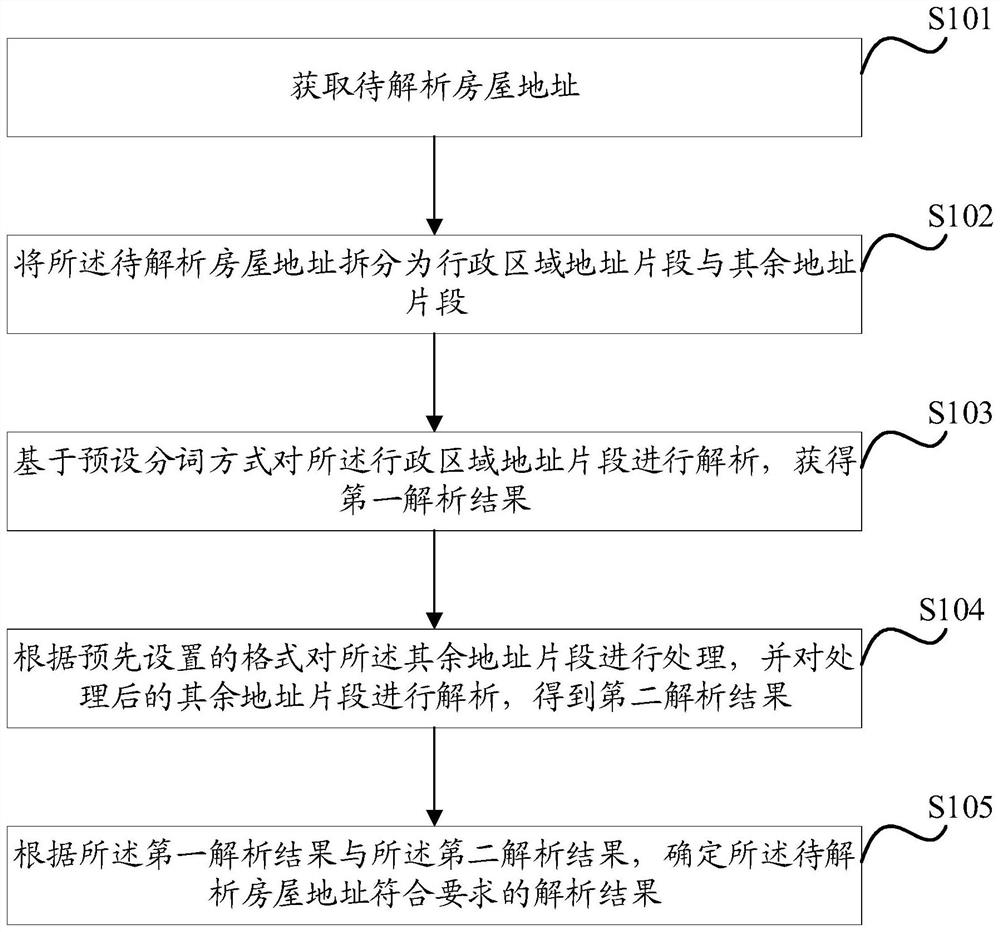 House address analysis method and device, equipment and medium