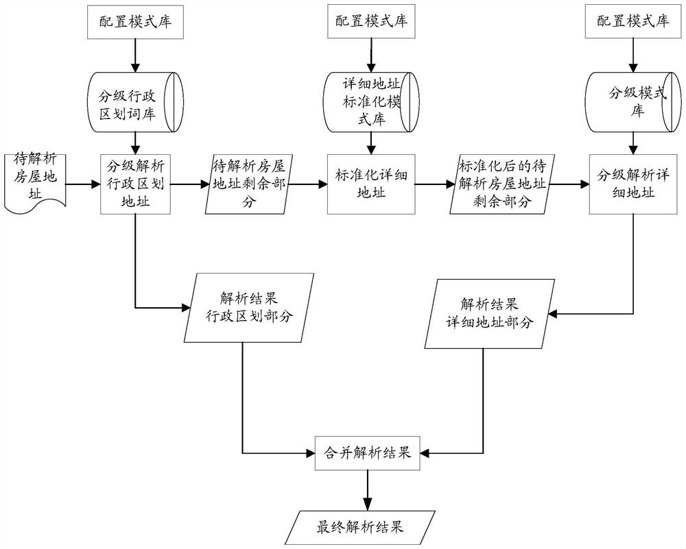 House address analysis method and device, equipment and medium