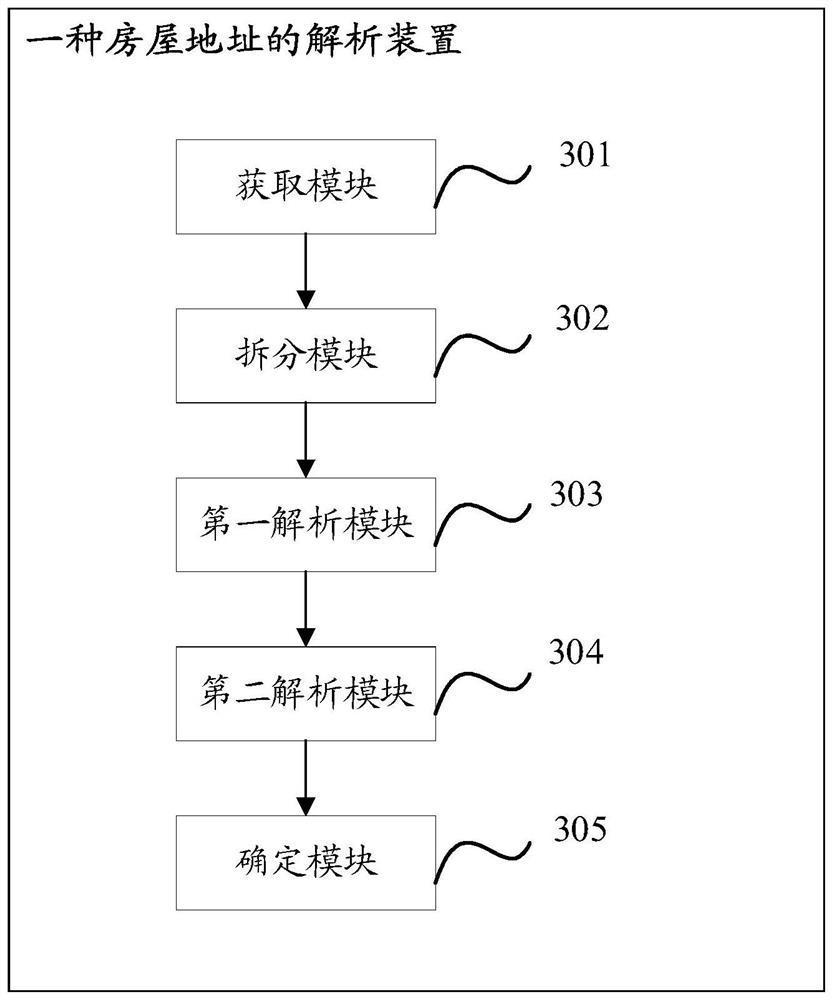 House address analysis method and device, equipment and medium