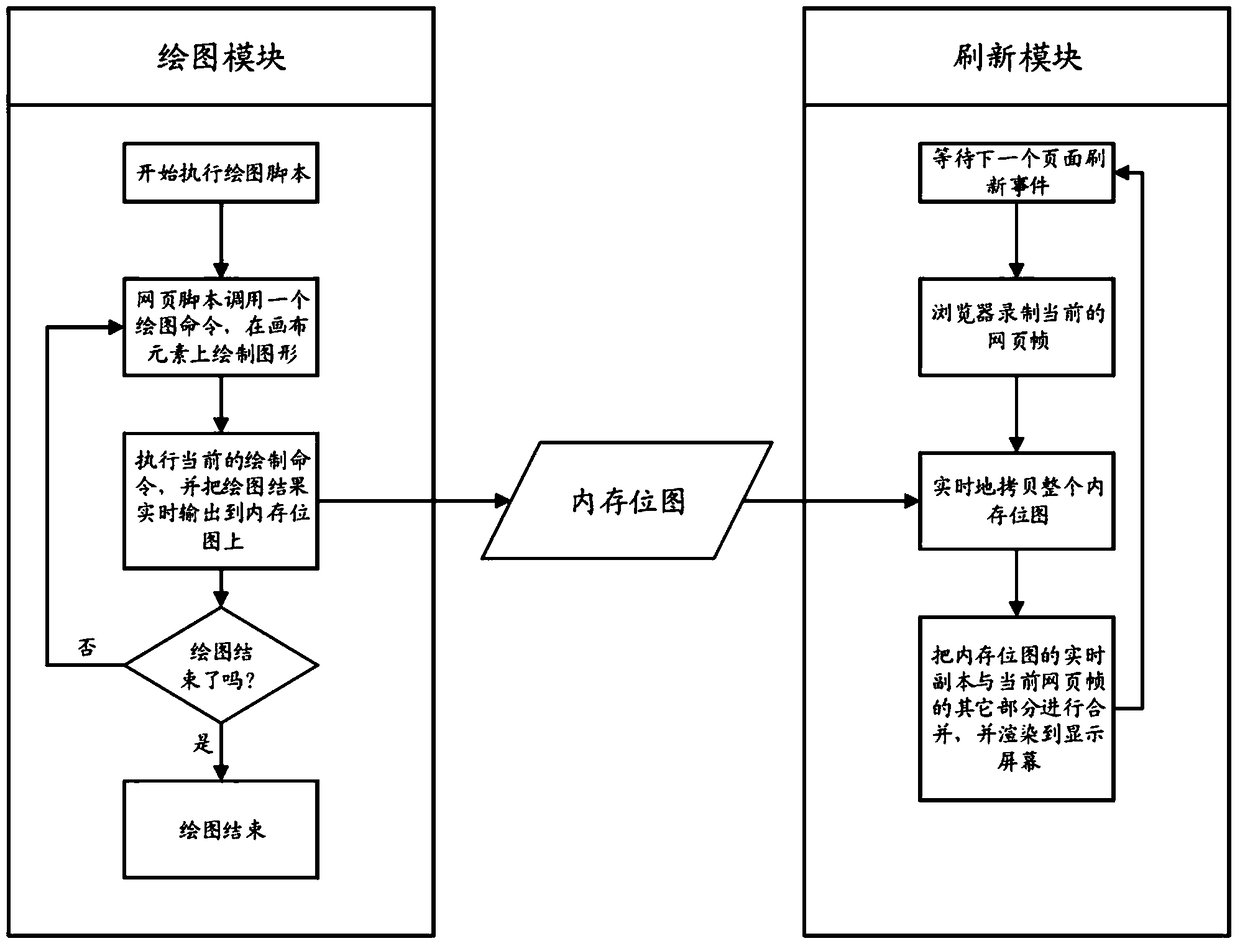 System and method for improving web page canvas rendering speed