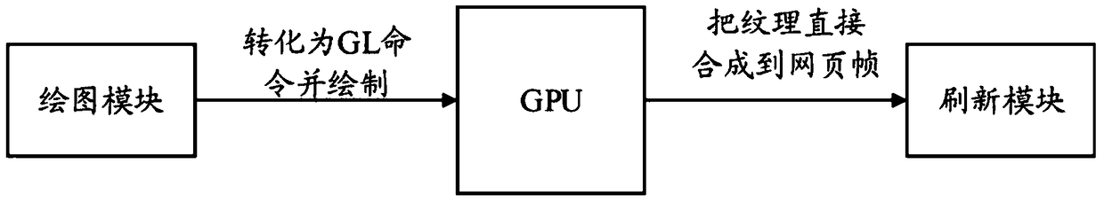 System and method for improving web page canvas rendering speed