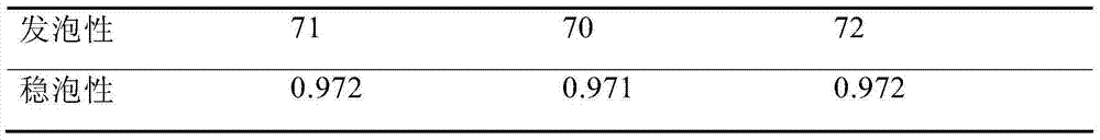 Preparation method of glycosylated surfactant