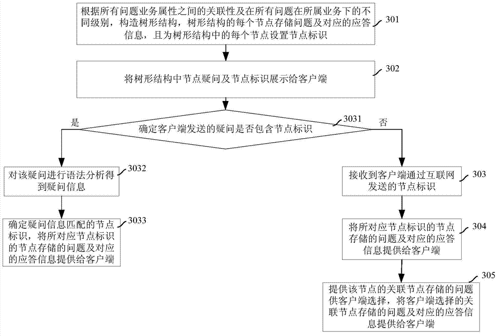 Tree-structure-based question answering system and method
