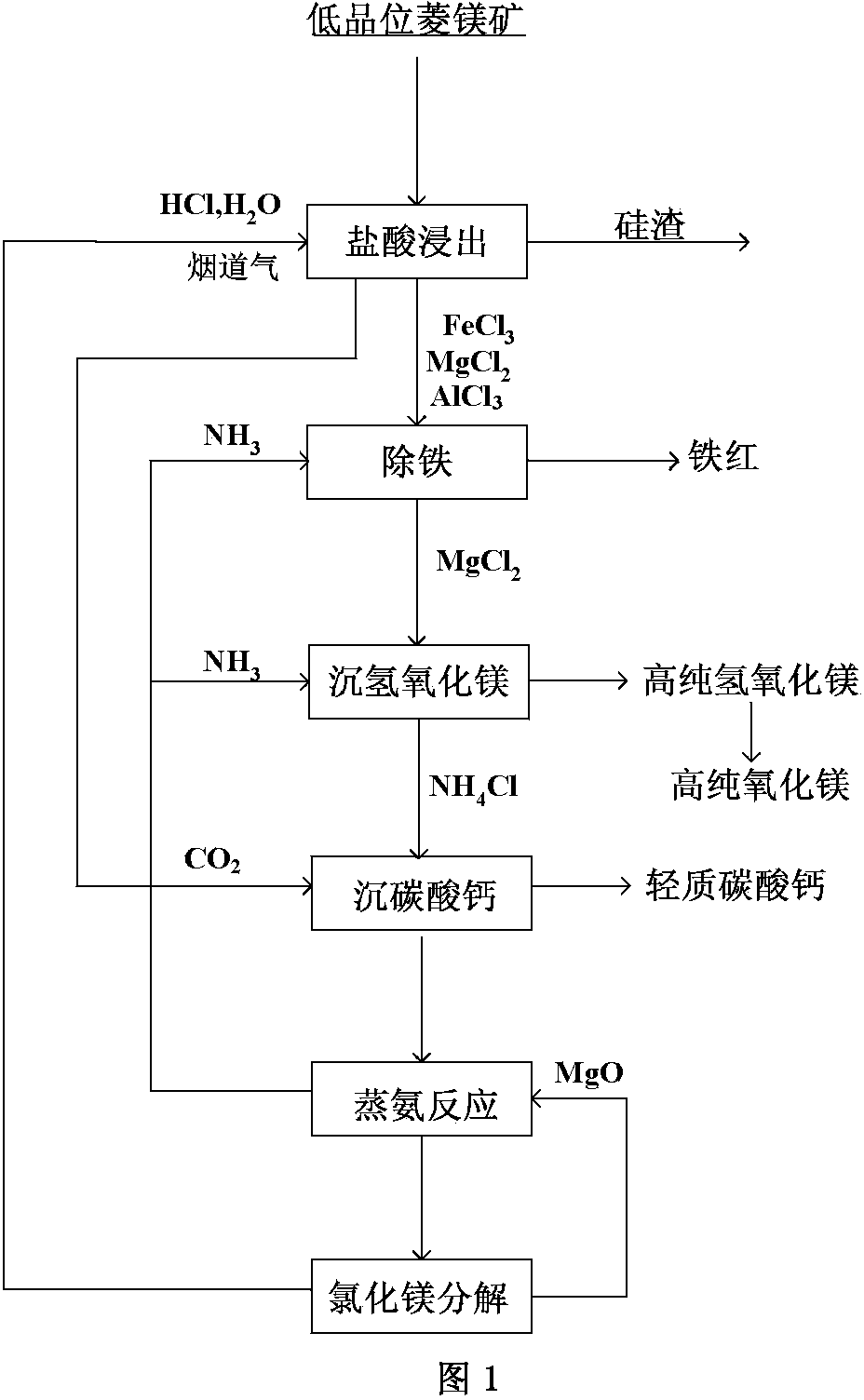 Method for comprehensively utilizing low-grade magnesite