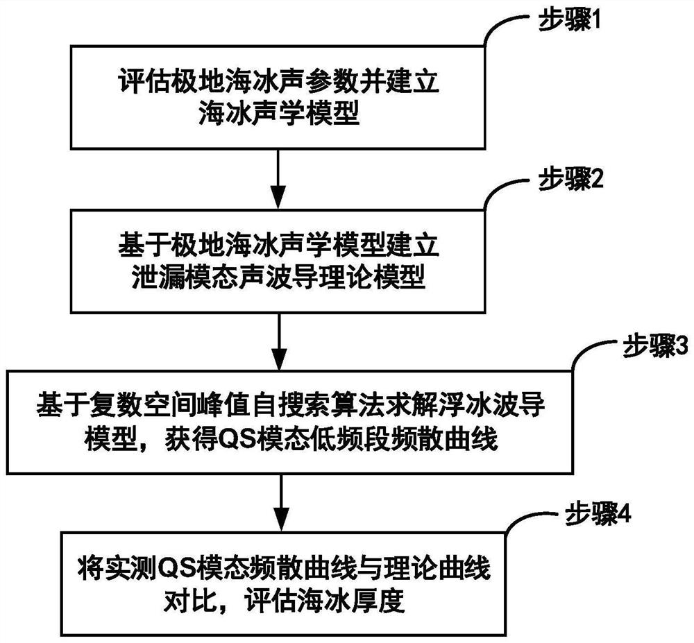 Sea ice thickness observation method based on leakage modal acoustic waveguide characteristics