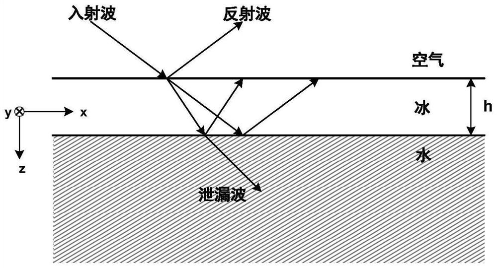 Sea ice thickness observation method based on leakage modal acoustic waveguide characteristics