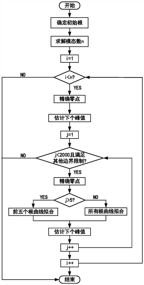 Sea ice thickness observation method based on leakage modal acoustic waveguide characteristics