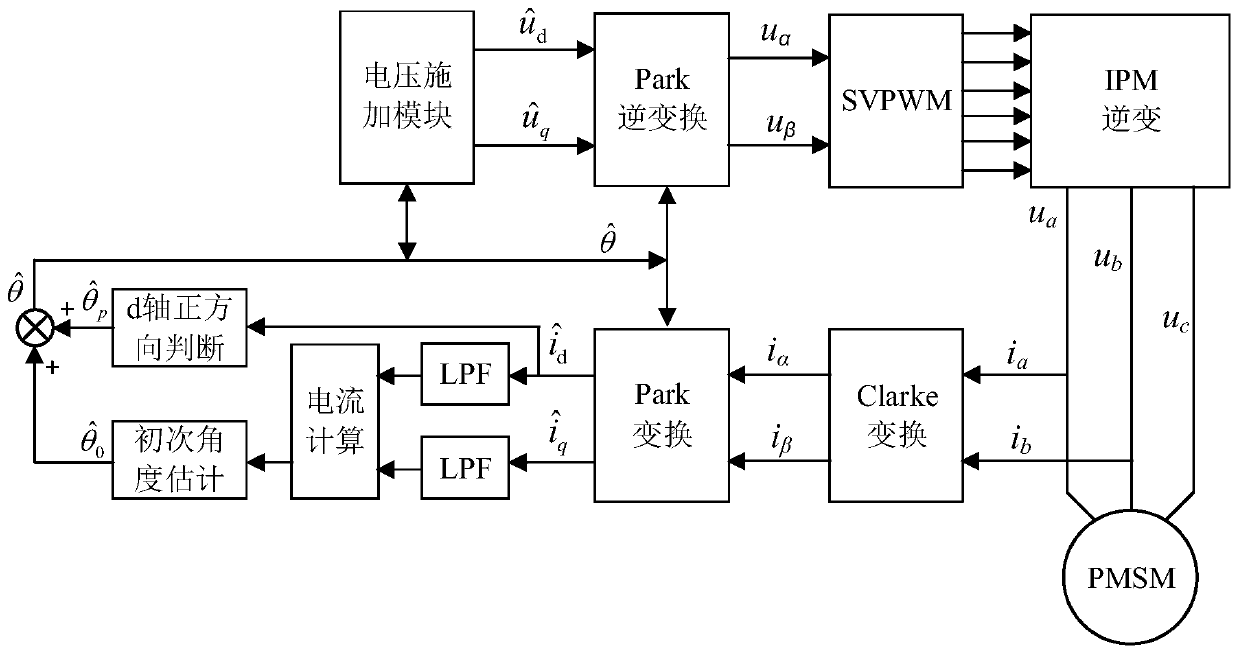 Permanent magnet synchronous motor initial position detection method