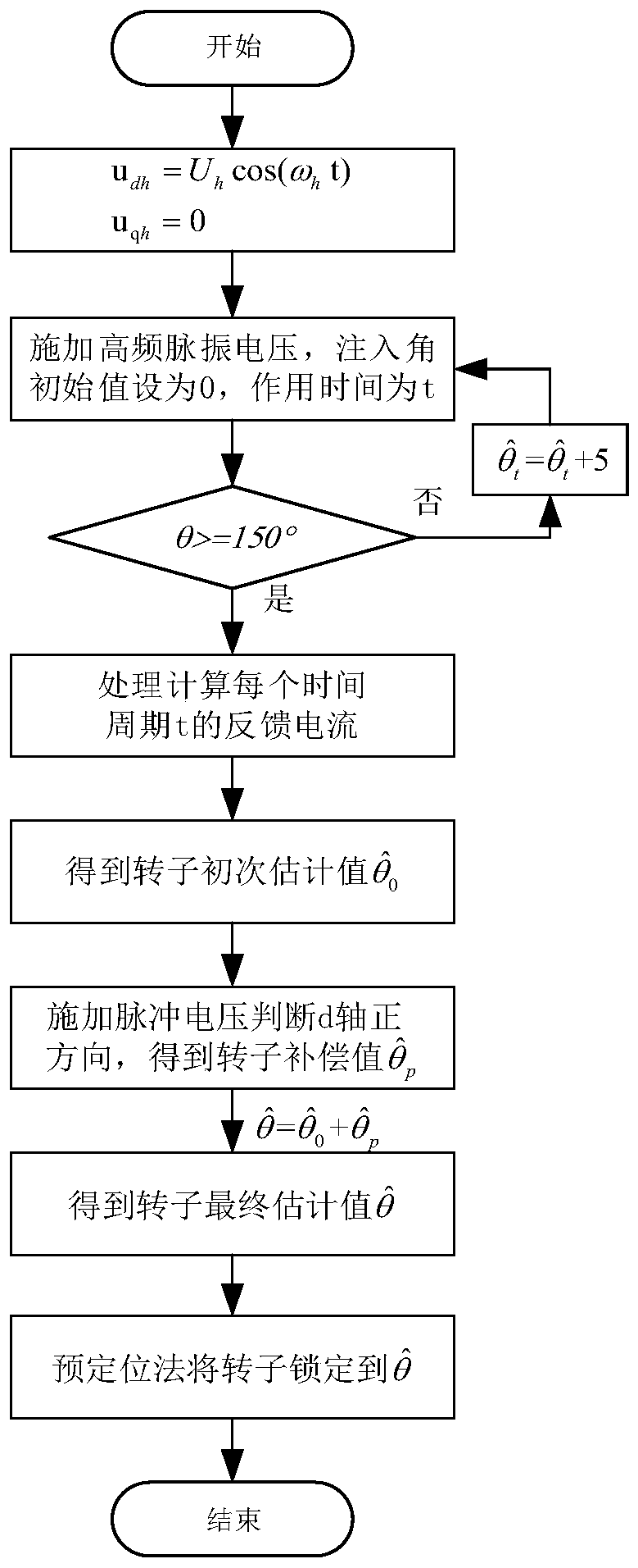 Permanent magnet synchronous motor initial position detection method