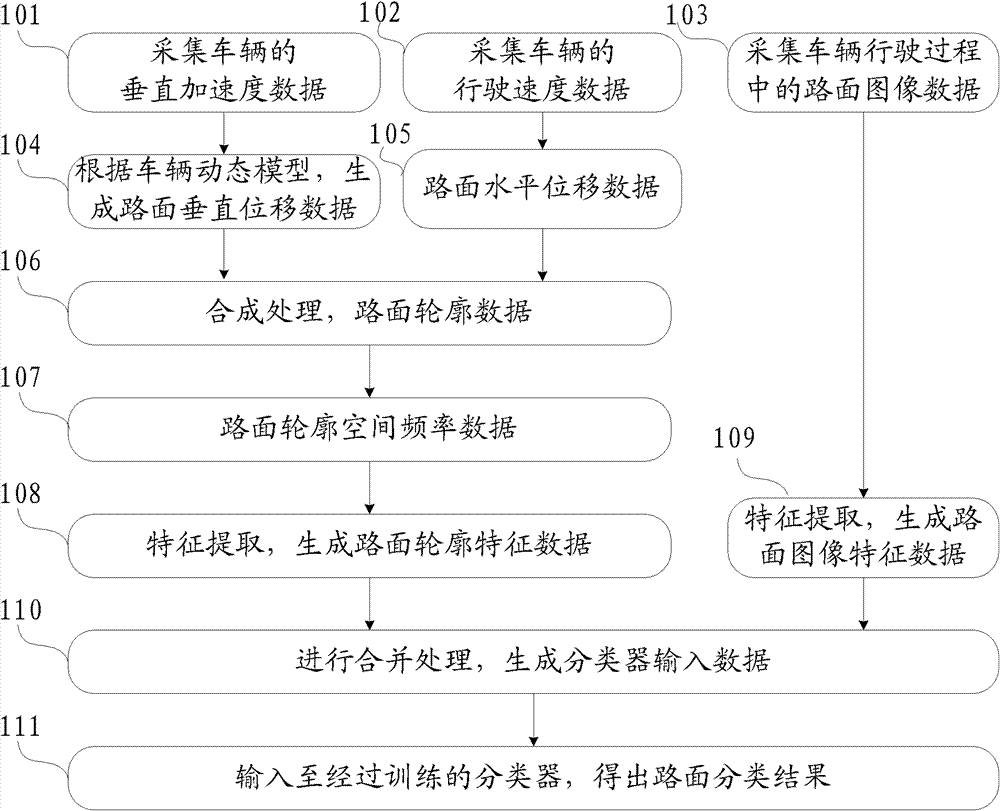 Road surface type recognition method and device based on road surface ...