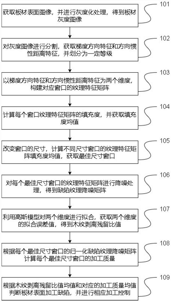 Wood board surface processing quality control method based on machine vision