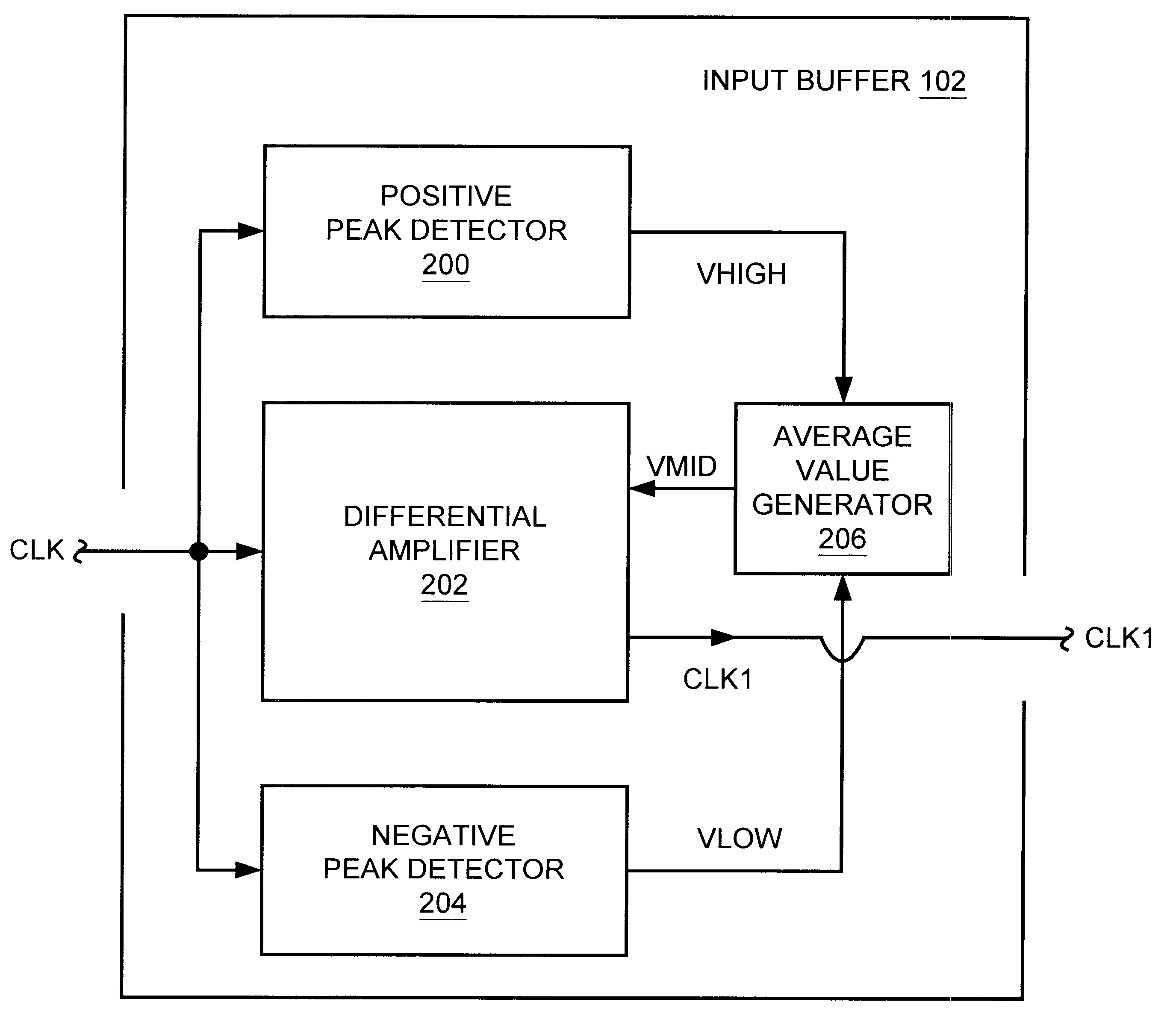 Input buffer with automatic switching point adjustment circuitry, and synchronous DRAM device including same