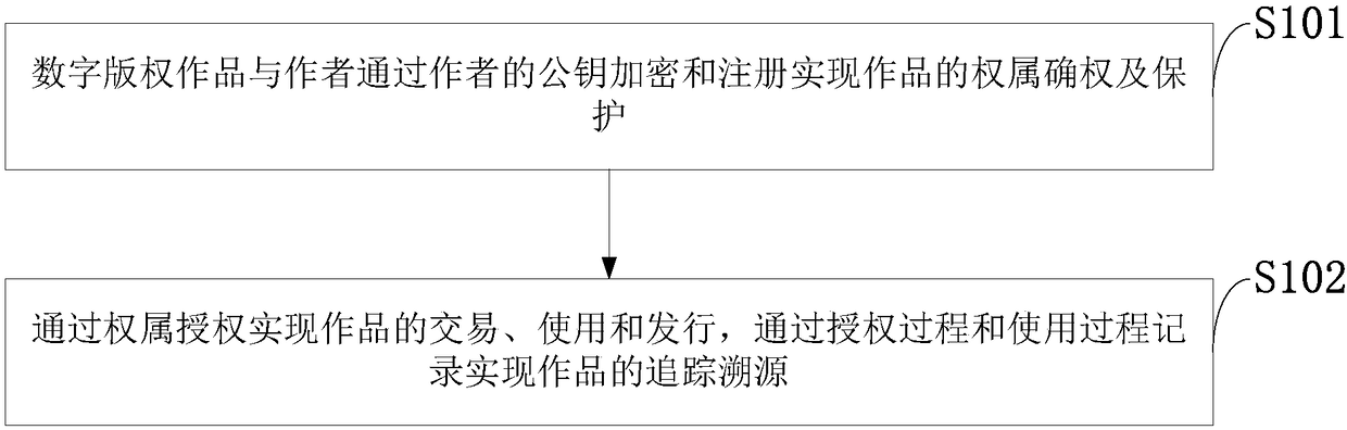Ownership based digital copyright work protection-transaction-issuing method and system