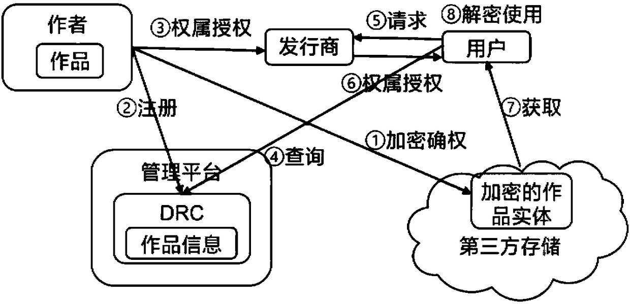 Ownership based digital copyright work protection-transaction-issuing method and system