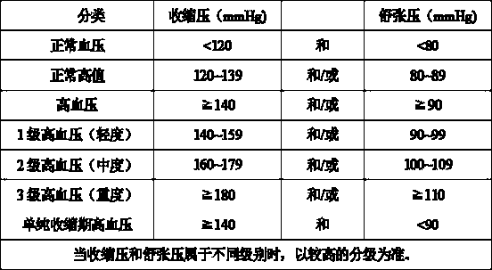 Traditional Chinese medicine composition for treating primary hypertension and preparation method thereof