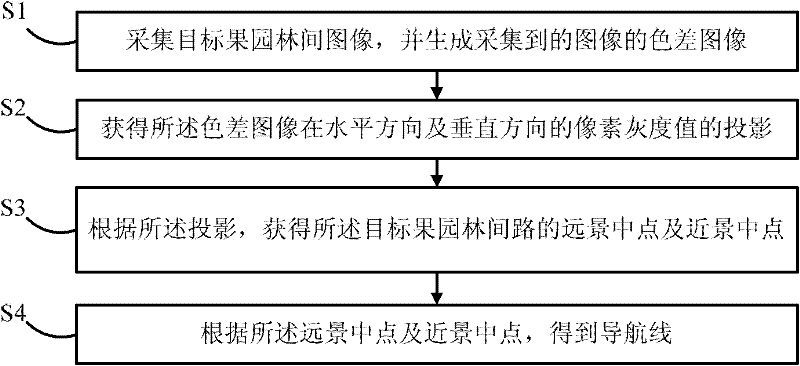 Method for extracting leading line in orchard