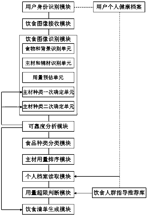 Healthy diet intervention system and method for determining diet structure of user based on image recognition technology