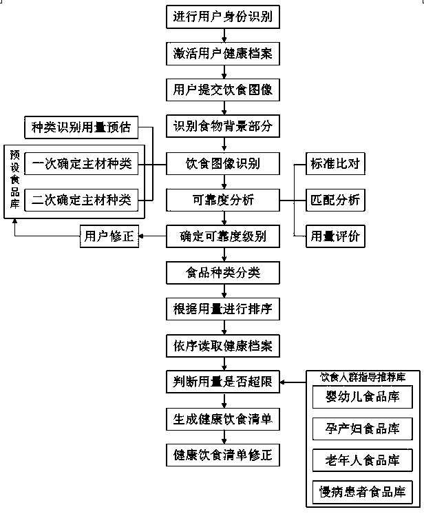 Healthy diet intervention system and method for determining diet structure of user based on image recognition technology