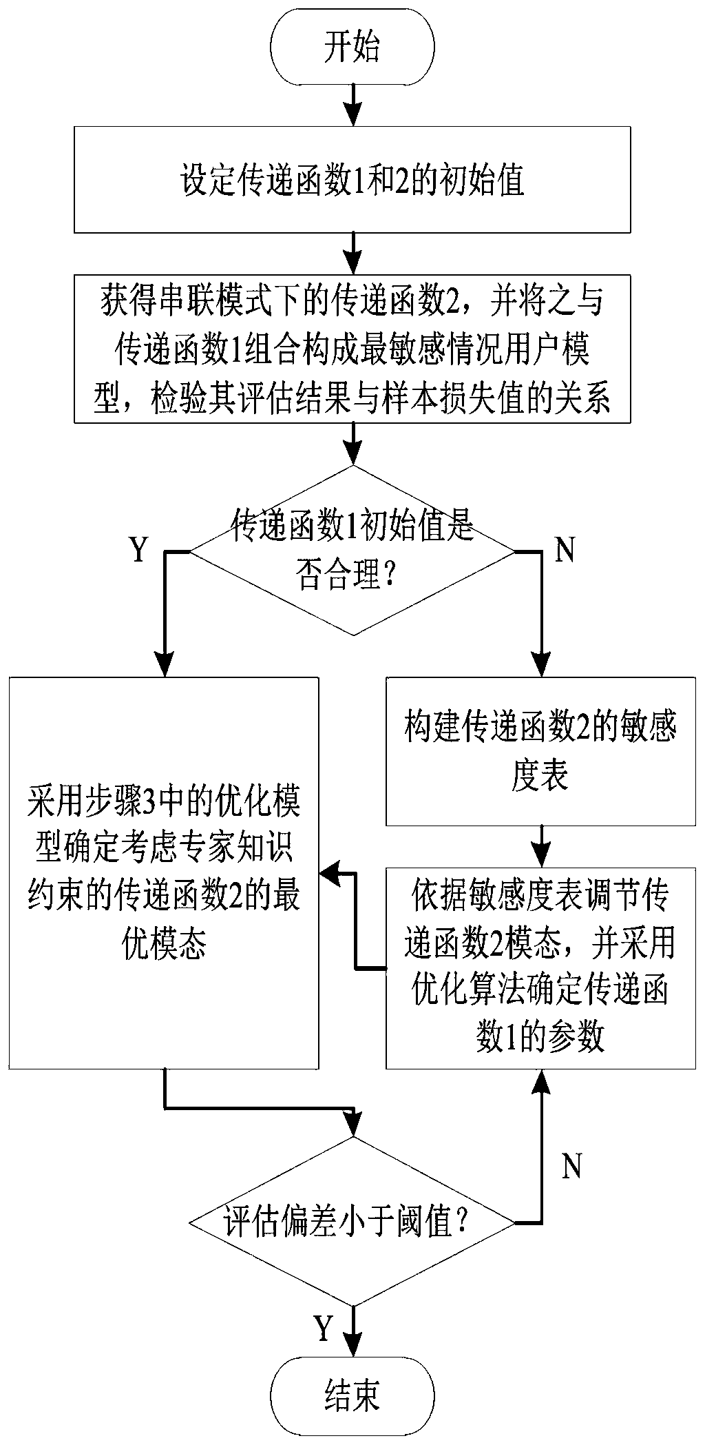 Industrial process modeling method for evaluating and governing sag and short-time interruption severity