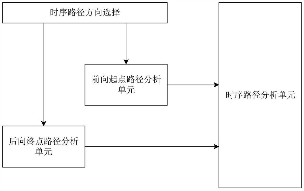 A chip design optimization system and method based on dynamic unbalanced clock