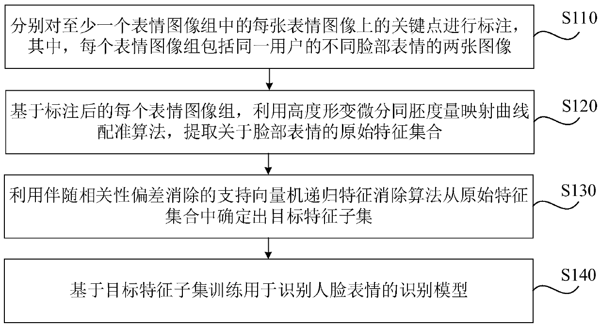 Face expression recognition method and device, equipment and medium