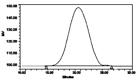 A gel filtration chromatography analysis method of hydrophilic polymer used for an untreated positive-image plate