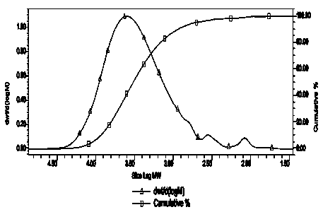 A gel filtration chromatography analysis method of hydrophilic polymer used for an untreated positive-image plate