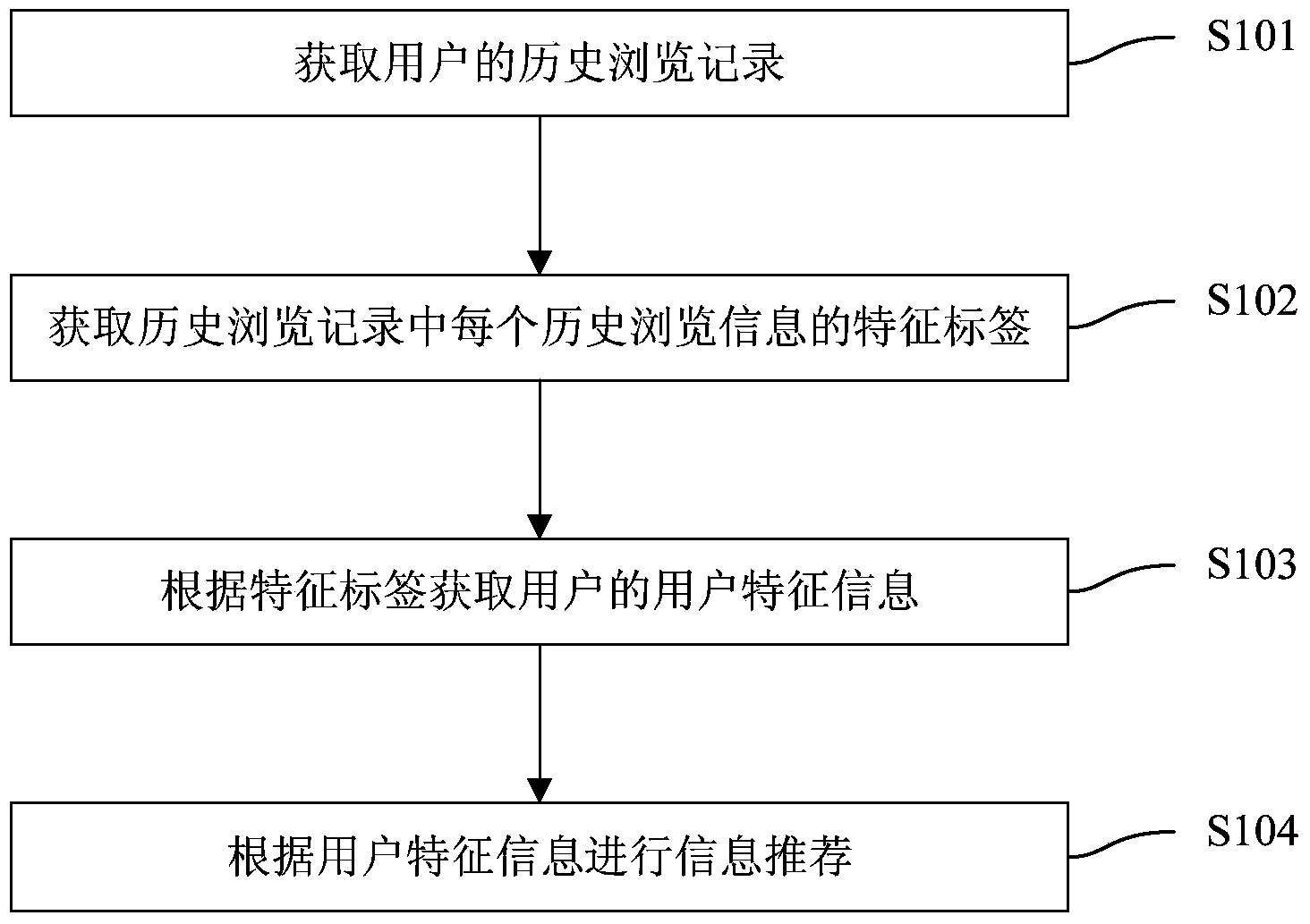 Information recommendation method and information recommendation device