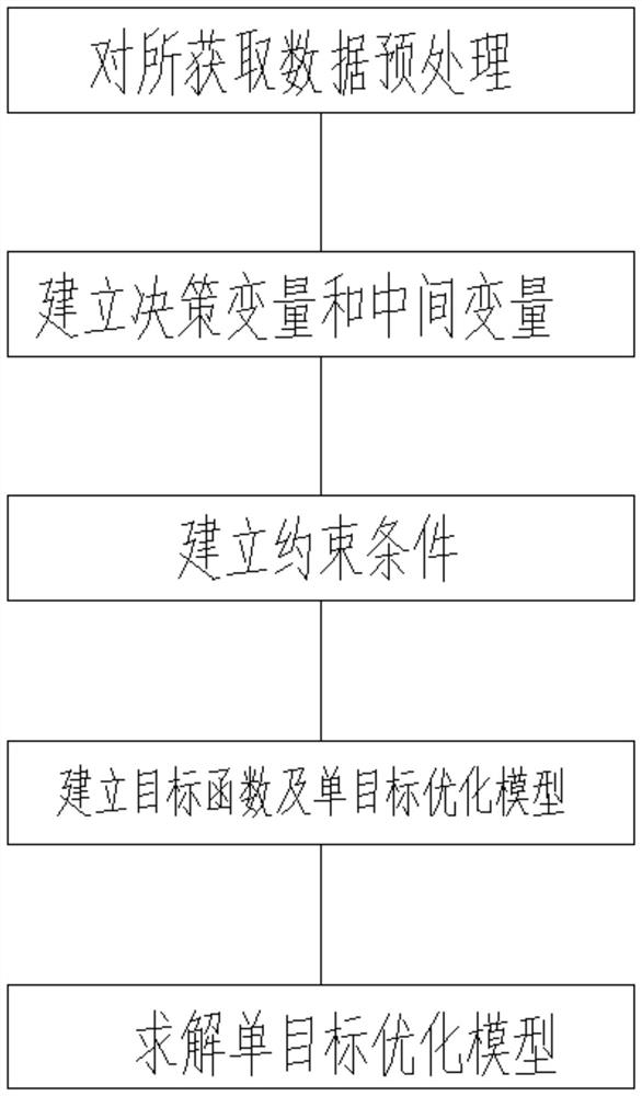 Automobile part color spraying production schedule design method, system and equipment based on 0-1 planning