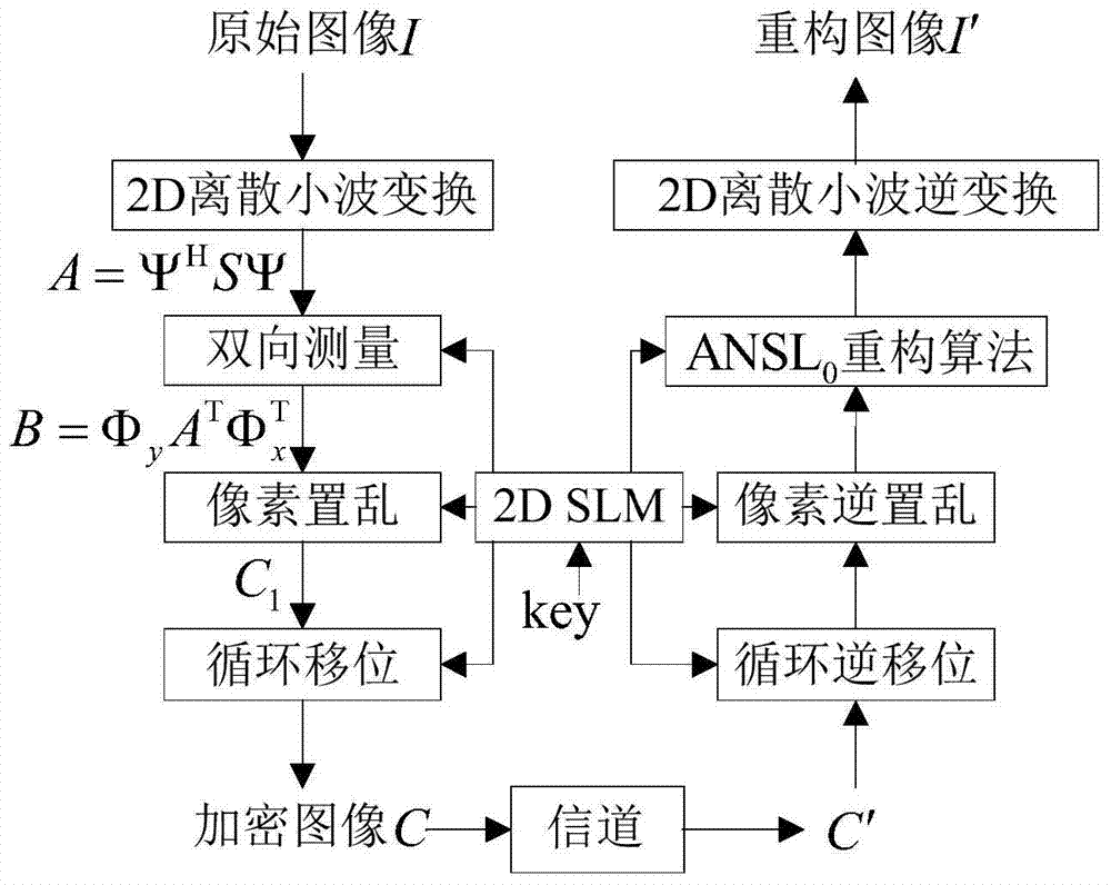 Image encryption method based on two-dimensional compressive sensing and chaotic system