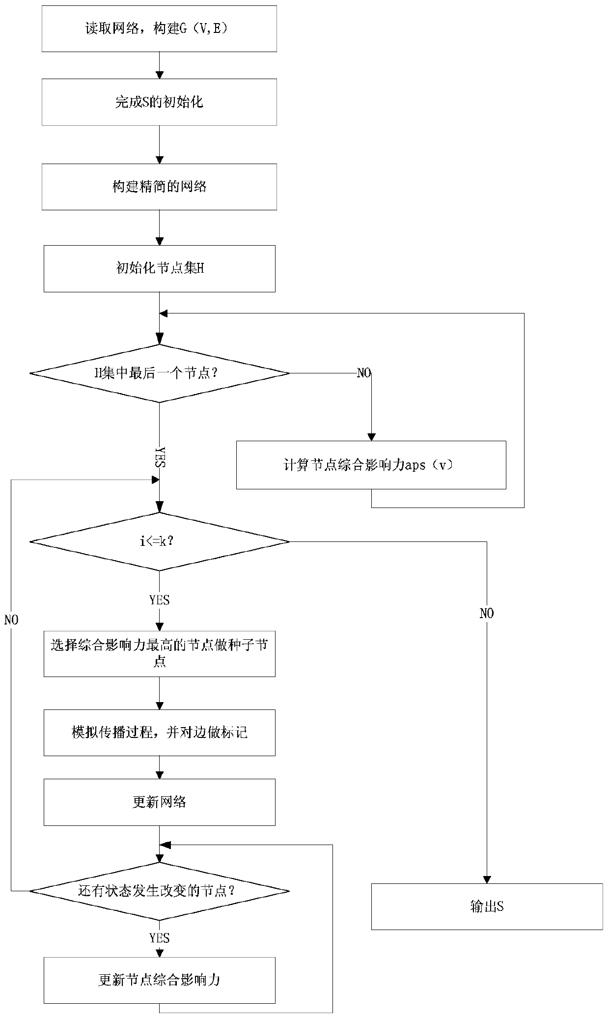 A social network influence maximization method based on activity