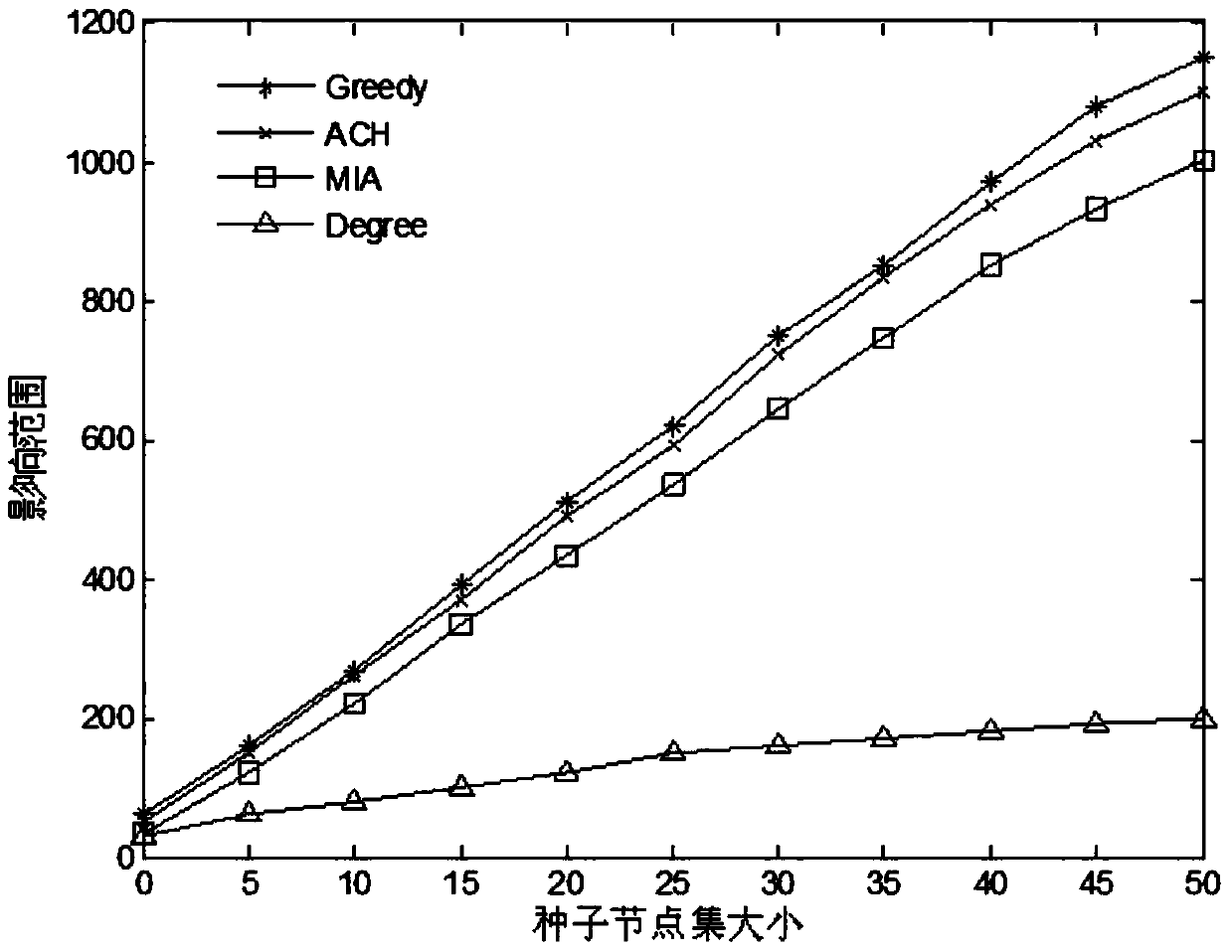 A social network influence maximization method based on activity