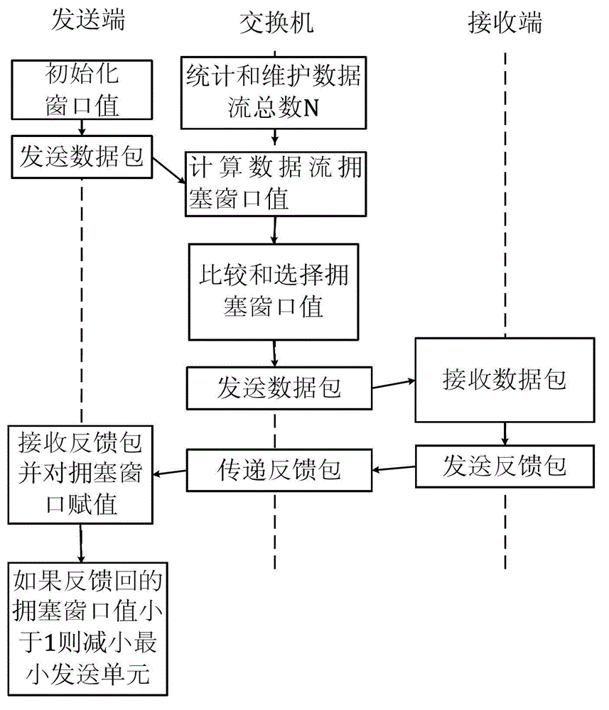 Method and system of flow control based on exchanger cache allocation