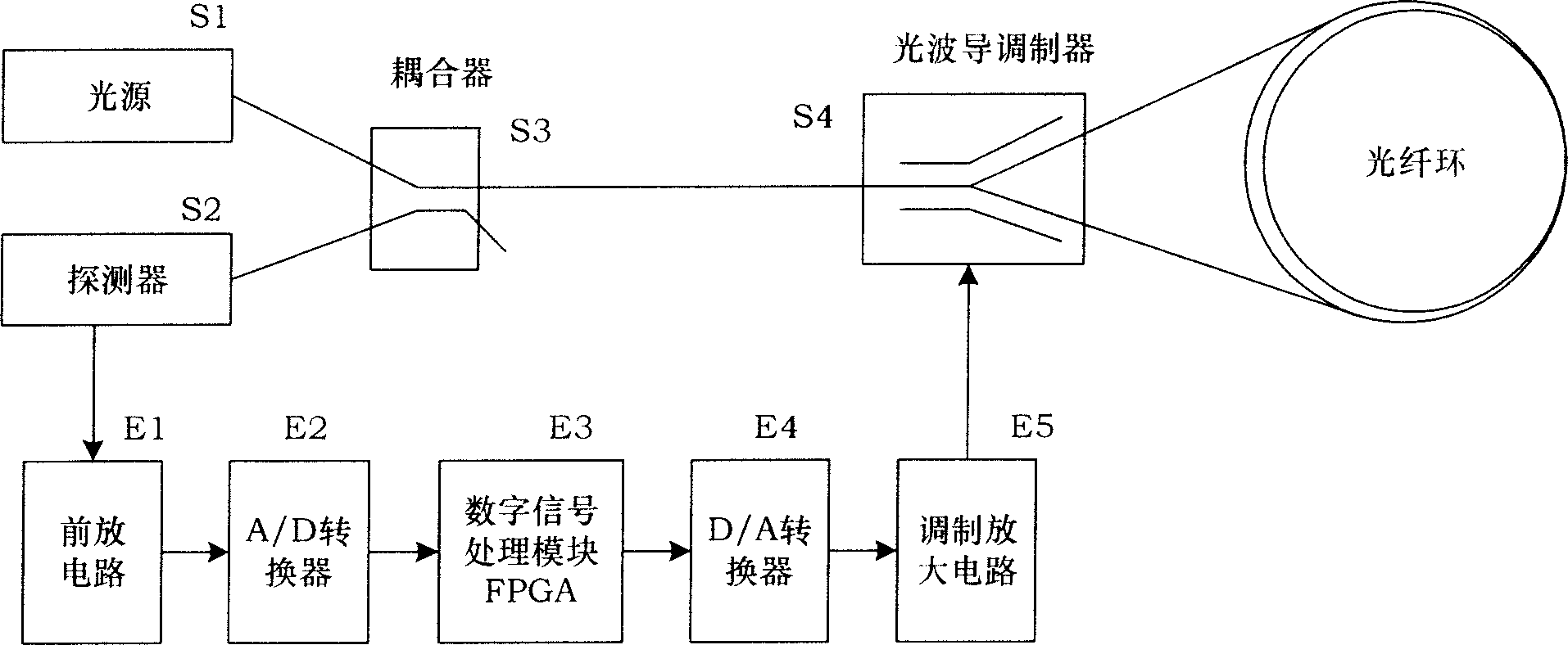Digital modulation argument adjusting instrument of optical fibre gyro based on FPGA