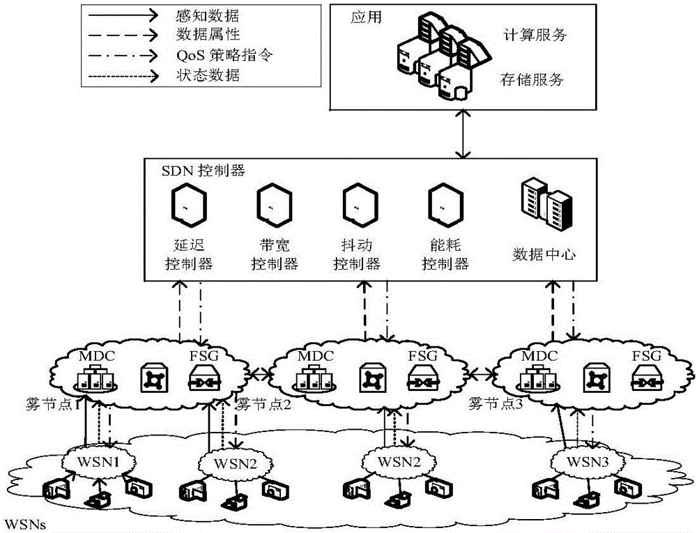 Method for implementing software defined QoS configuration in wireless sensor network based on fog calculation