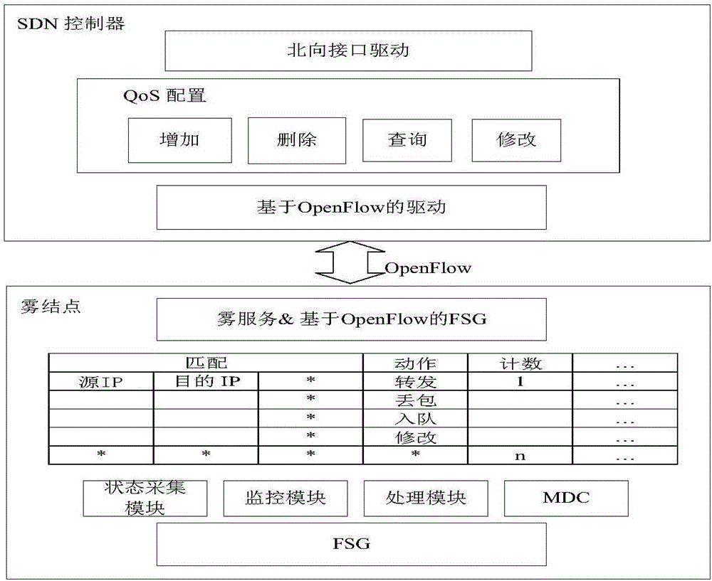 Method for implementing software defined QoS configuration in wireless sensor network based on fog calculation