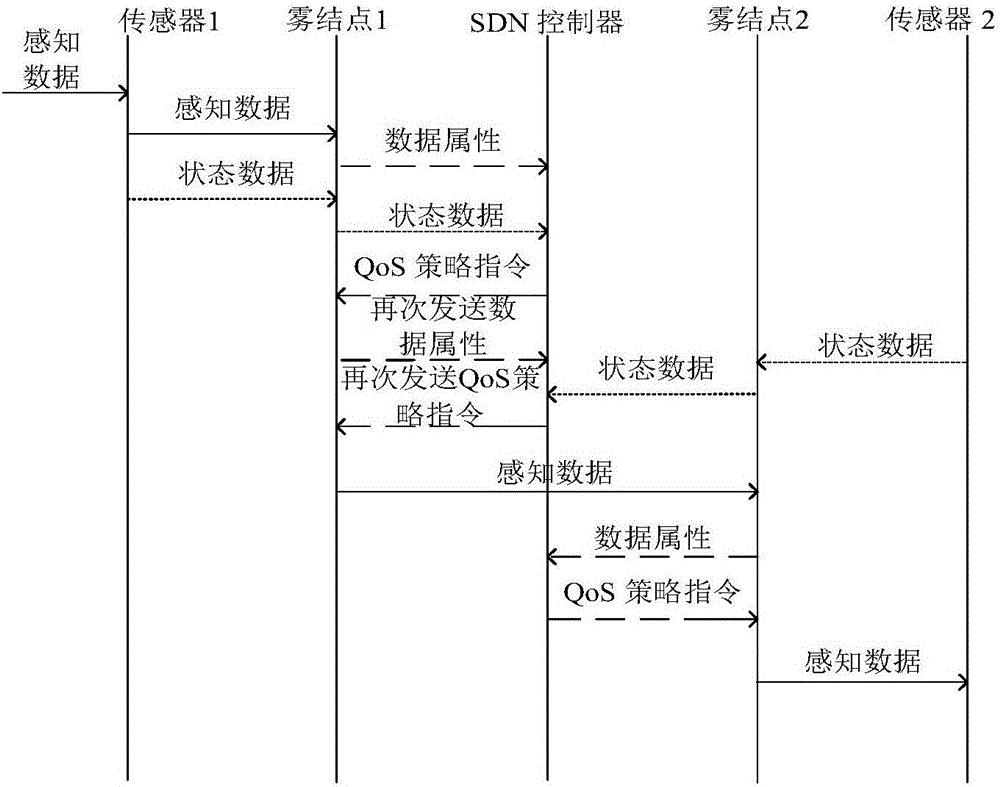 Method for implementing software defined QoS configuration in wireless sensor network based on fog calculation