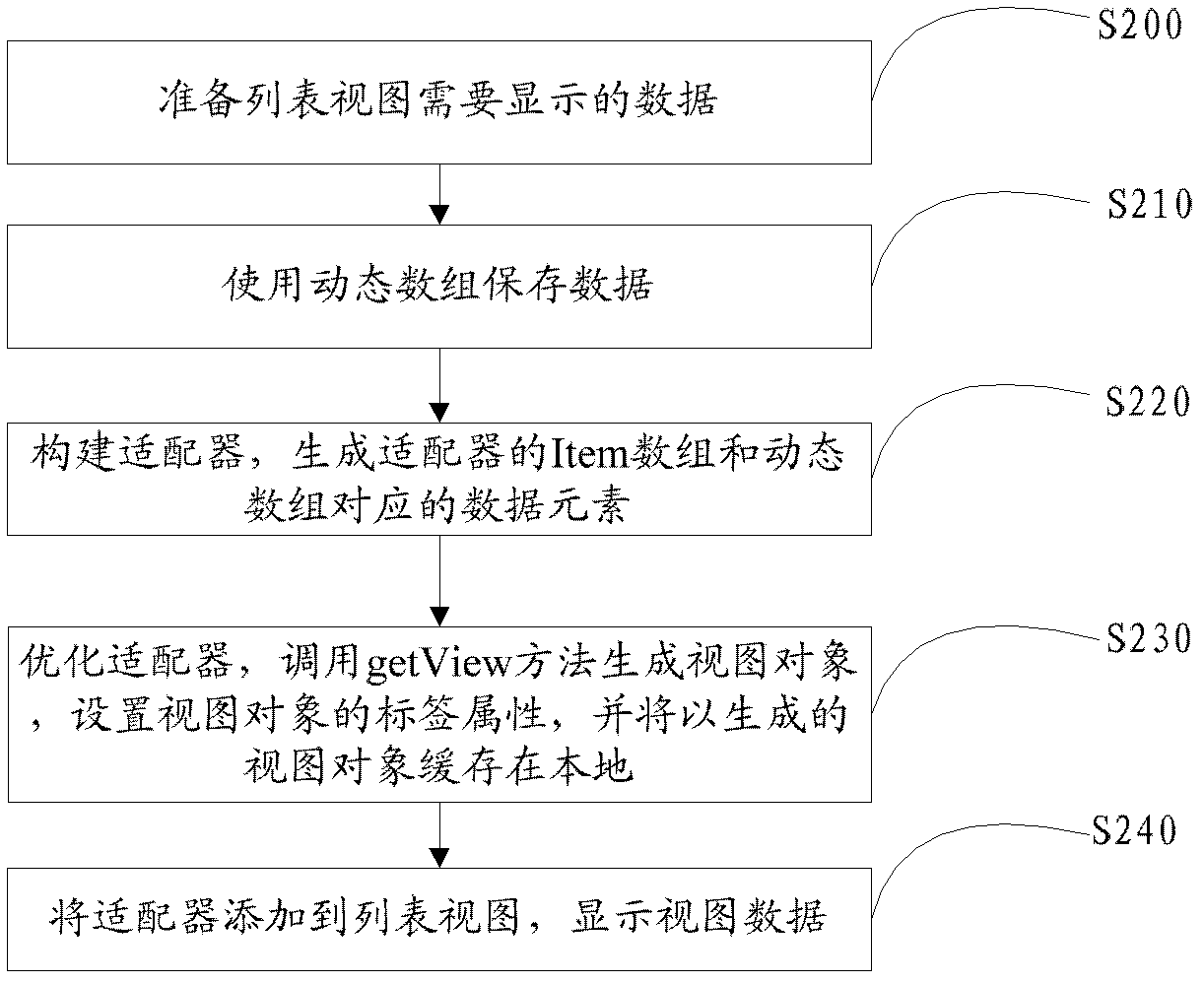 Method and device for increasing list refreshing frequency