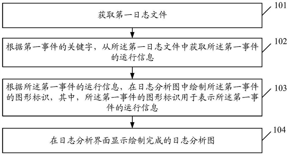 Log analysis method and device, equipment and storage medium