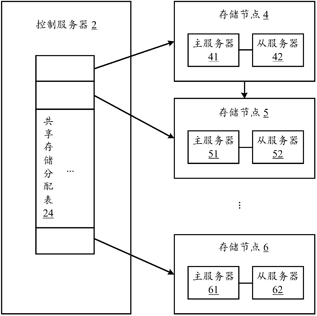 Distributed storage method, control server and computer readable storage medium