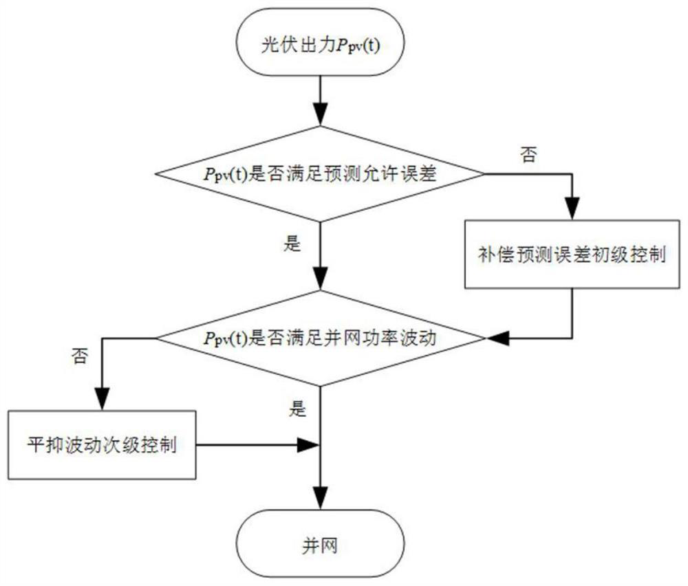 Photovoltaic hybrid energy storage control method considering prediction error compensation and fluctuation stabilization