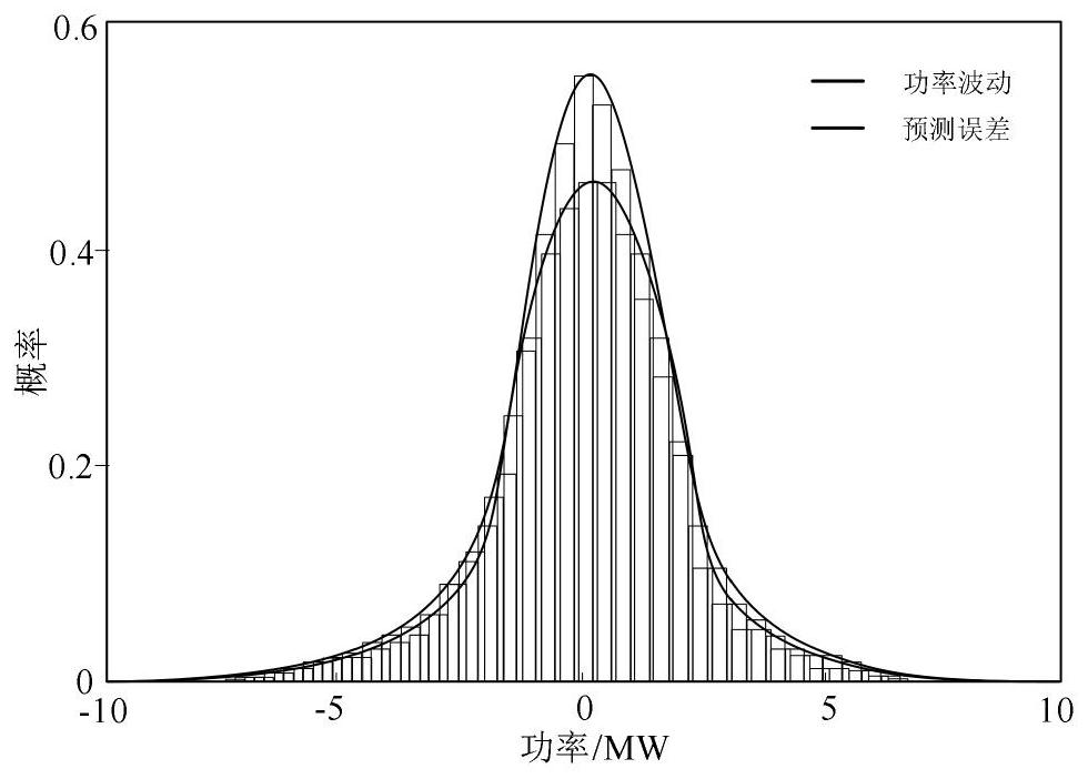 Photovoltaic hybrid energy storage control method considering prediction error compensation and fluctuation stabilization