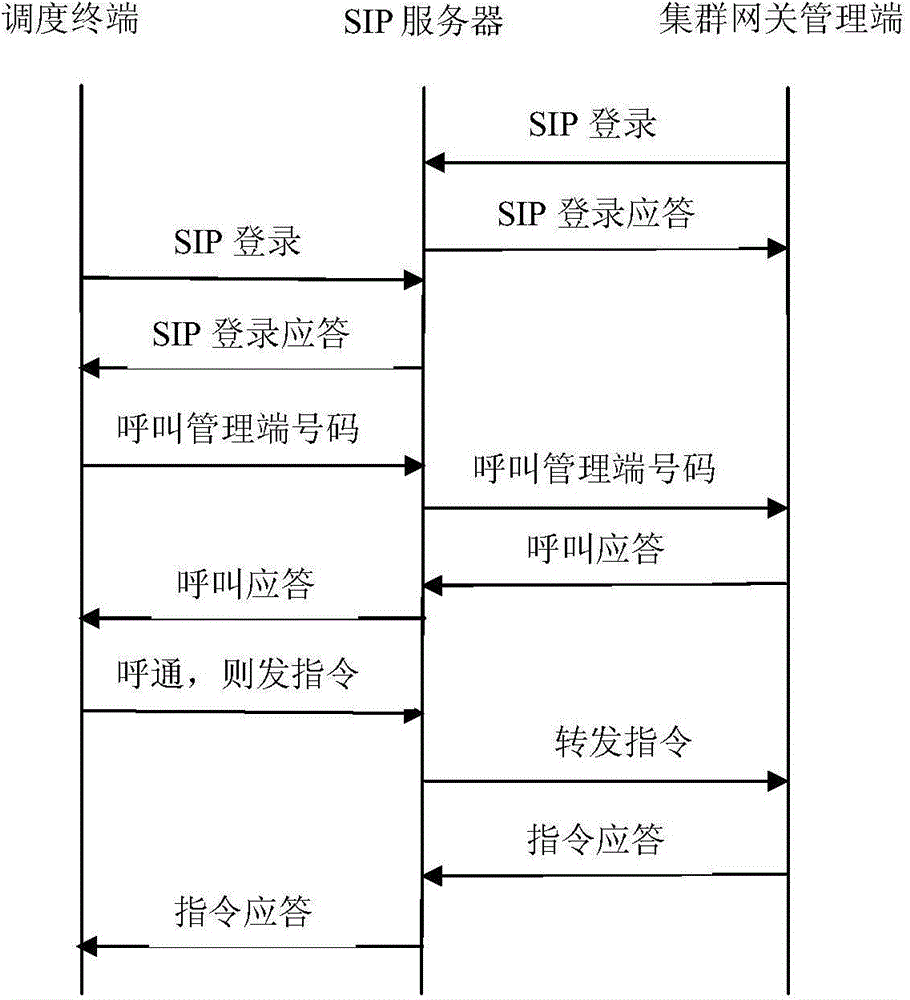 System and method of realizing dynamically creating channel and expansion of gateway cluster based on SIP (System in Package)