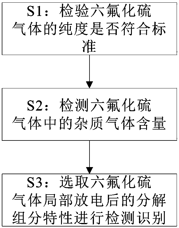 Sulfur hexafluoride (SF6) gas decomposition characteristics based partial discharge characteristic identification method