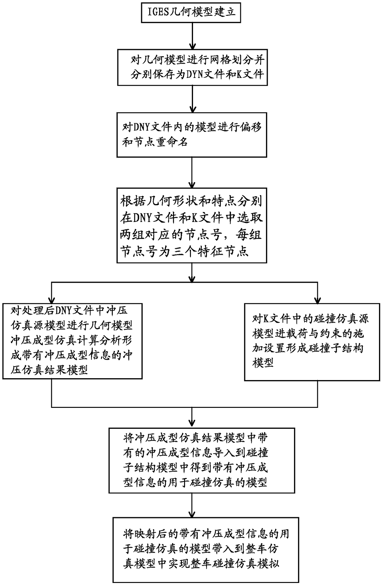 A mapping method from autoform stamping information to collision simulation model