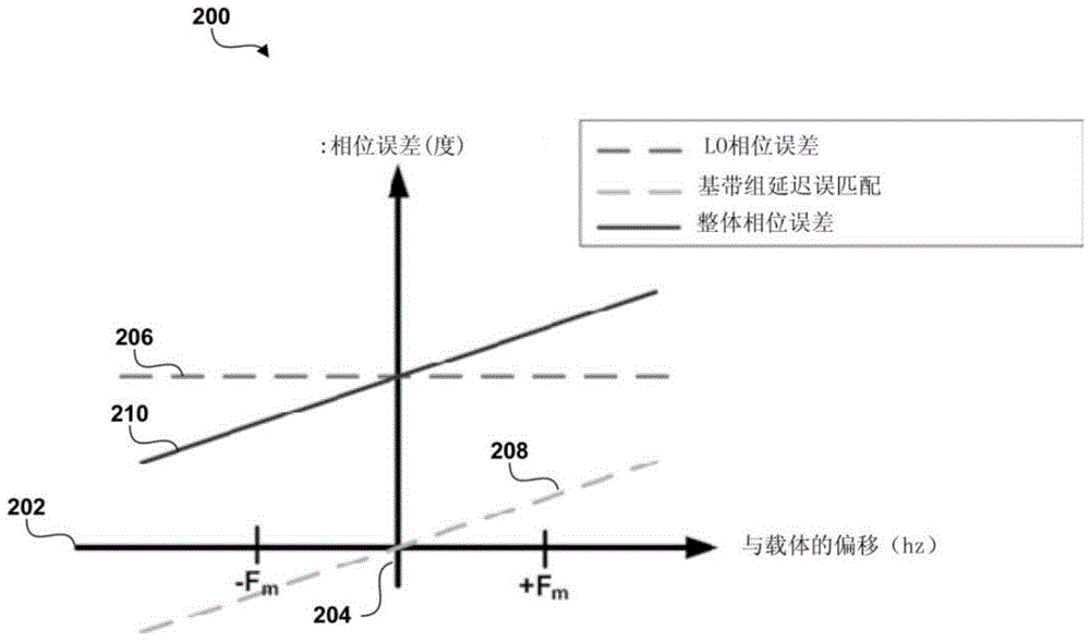 Wideband quadrature error detection and correction