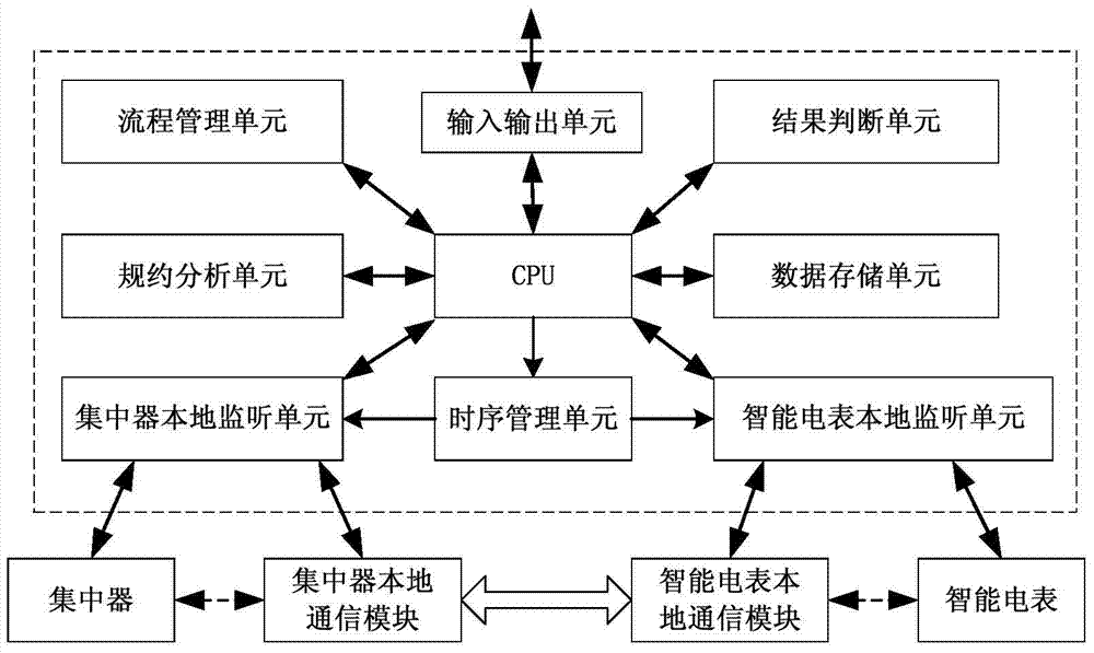 A data transmission performance analysis system for electricity consumption information collection equipment